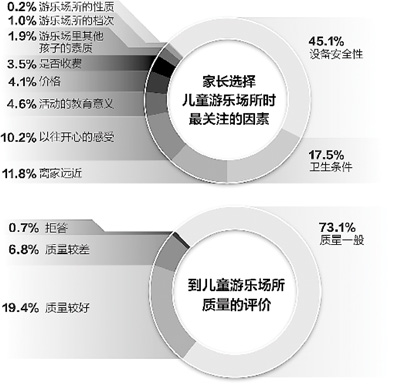 兒童游樂場存在安全隱患，首要原因標準缺失